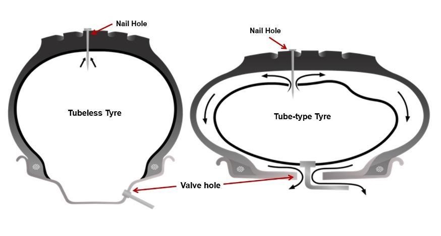 The Advantages of Tubeless tyres over Tubetype Tyres.