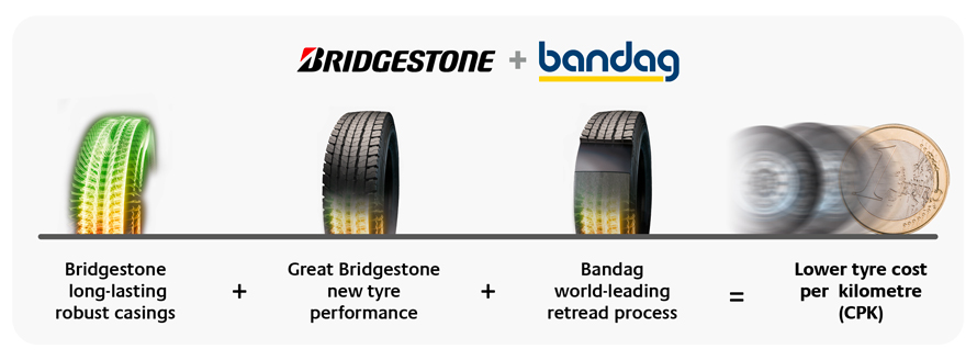 Close-up of Bridgestone M721 special LRR compound, engineered for low rolling resistance and fuel savings.